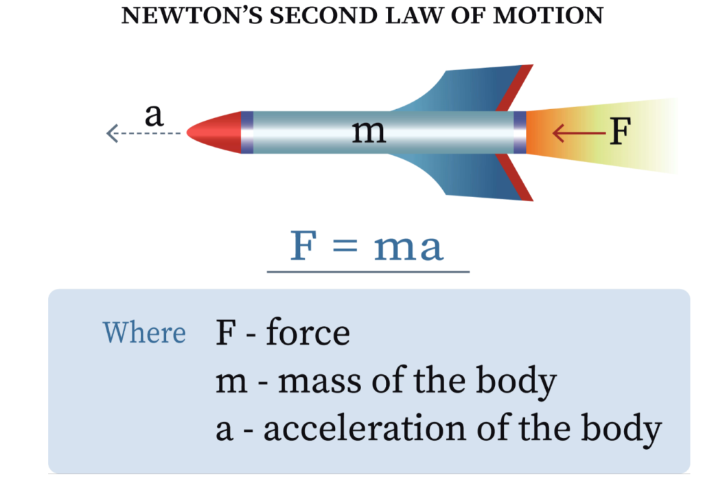 न्यूटन के दूसरे नियम की परिभाषा 