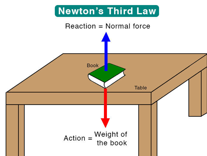 न्यूटन के तीसरे नियम की परिभाषा 